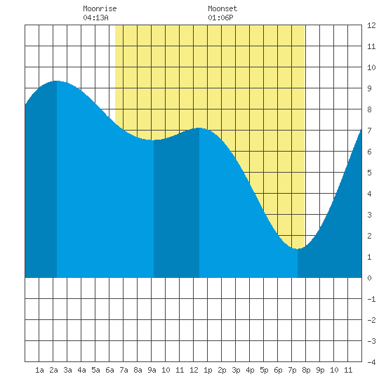 Ala Spit tide chart for Saturday, April 11, 2026