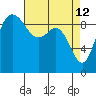 Ala Spit tide chart for Sunday, April 12, 2026