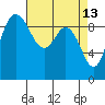 Ala Spit tide chart for Monday, April 13, 2026