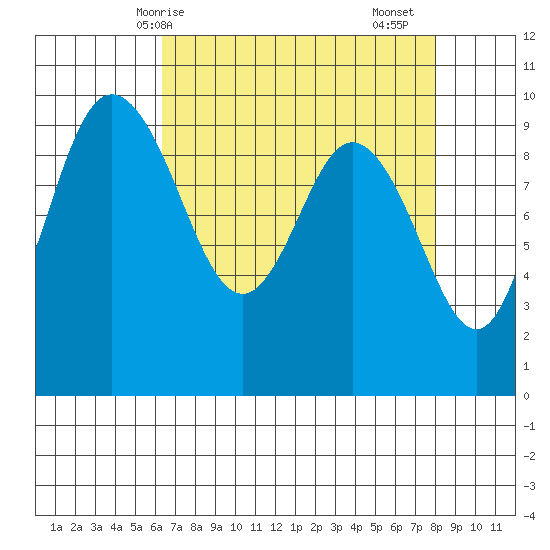 Ala Spit tide chart for Tuesday, April 14, 2026