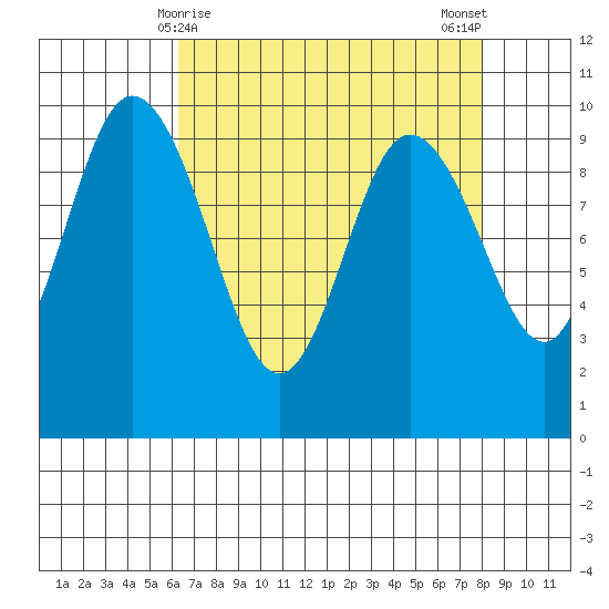 Ala Spit tide chart for Wednesday, April 15, 2026