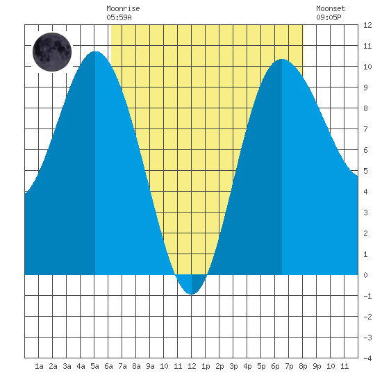 Ala Spit tide chart for Friday, April 17, 2026