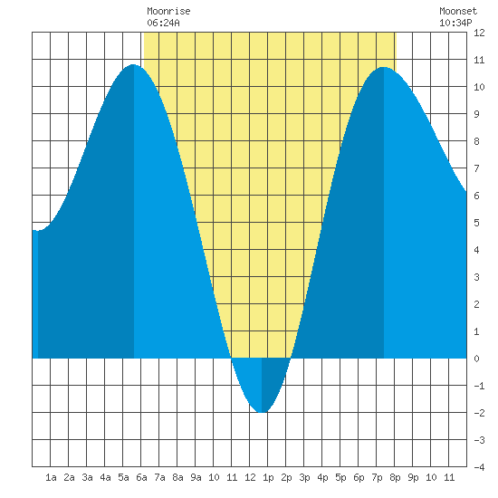 Ala Spit tide chart for Saturday, April 18, 2026