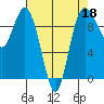 Ala Spit tide chart for Saturday, April 18, 2026