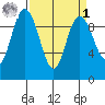 Ala Spit tide chart for Wednesday, April 1, 2026
