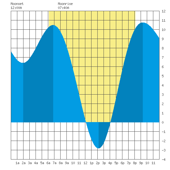 Ala Spit tide chart for Monday, April 20, 2026