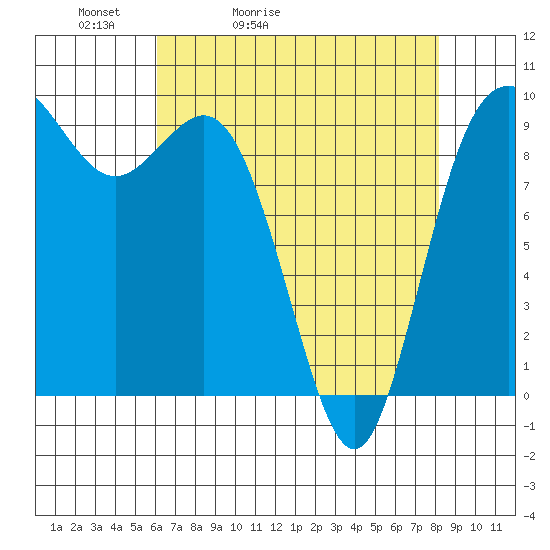 Ala Spit tide chart for Wednesday, April 22, 2026