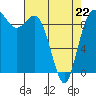 Ala Spit tide chart for Wednesday, April 22, 2026
