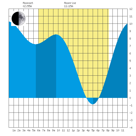 Ala Spit tide chart for Thursday, April 23, 2026