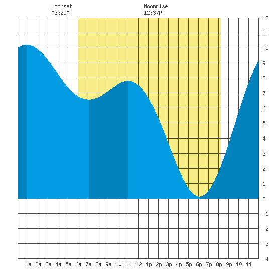 Ala Spit tide chart for Friday, April 24, 2026