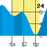 Ala Spit tide chart for Friday, April 24, 2026