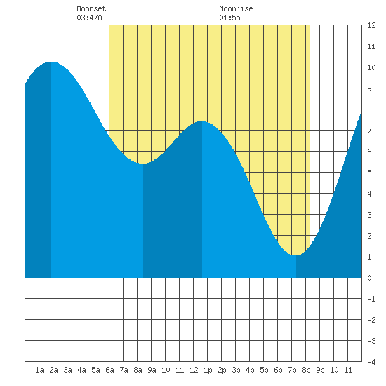 Ala Spit tide chart for Saturday, April 25, 2026