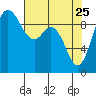 Ala Spit tide chart for Saturday, April 25, 2026