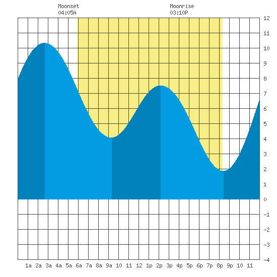 Ala Spit tide chart for Sunday, April 26, 2026