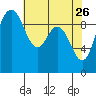 Ala Spit tide chart for Sunday, April 26, 2026