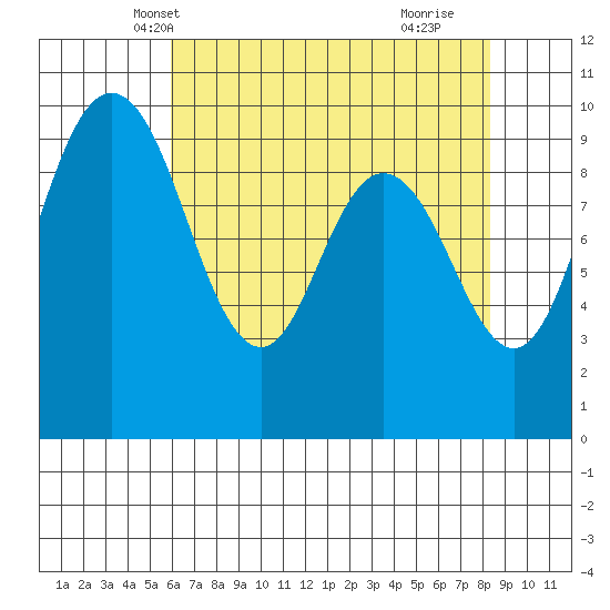 Ala Spit tide chart for Monday, April 27, 2026
