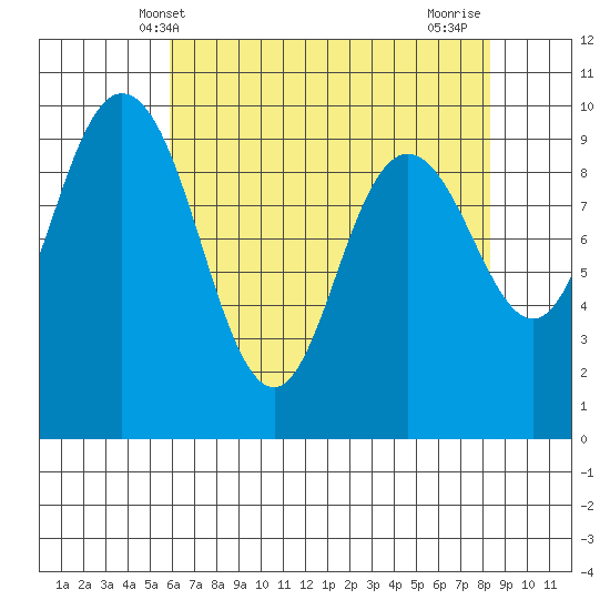 Ala Spit tide chart for Tuesday, April 28, 2026