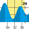 Ala Spit tide chart for Tuesday, April 28, 2026