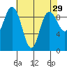 Ala Spit tide chart for Wednesday, April 29, 2026