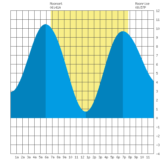 Ala Spit tide chart for Thursday, April 2, 2026