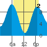 Ala Spit tide chart for Thursday, April 2, 2026
