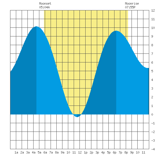Ala Spit tide chart for Thursday, April 30, 2026