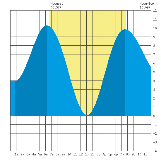 Ala Spit tide chart for Friday, April 3, 2026