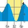 Ala Spit tide chart for Saturday, April 4, 2026