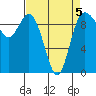 Ala Spit tide chart for Sunday, April 5, 2026