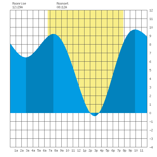 Ala Spit tide chart for Monday, April 6, 2026