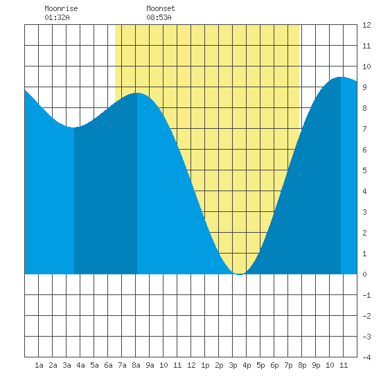 Ala Spit tide chart for Tuesday, April 7, 2026