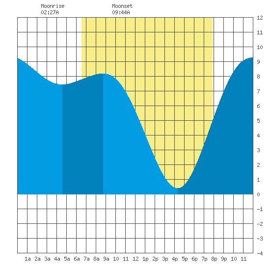 Ala Spit tide chart for Wednesday, April 8, 2026