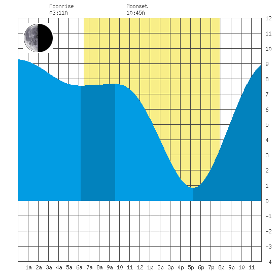 Ala Spit tide chart for Thursday, April 9, 2026