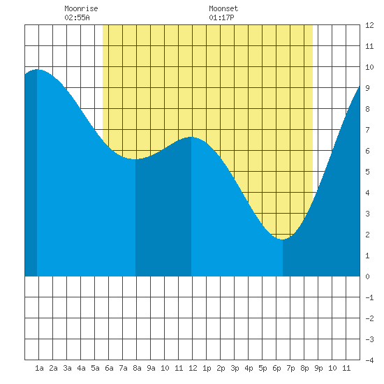 Ala Spit tide chart for Sunday, May 10, 2026