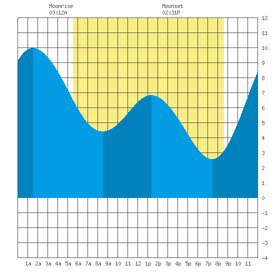 Ala Spit tide chart for Monday, May 11, 2026