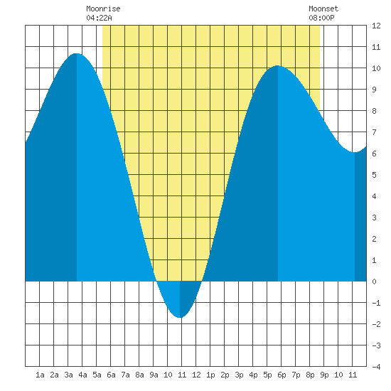 Ala Spit tide chart for Friday, May 15, 2026