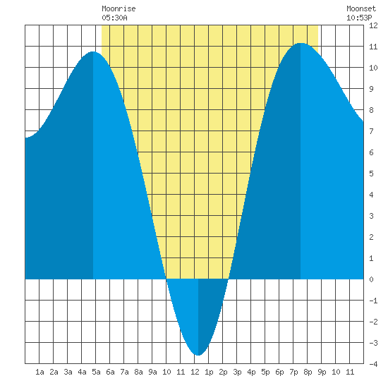 Ala Spit tide chart for Sunday, May 17, 2026