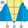 Ala Spit tide chart for Friday, May 1, 2026