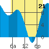 Ala Spit tide chart for Thursday, May 21, 2026