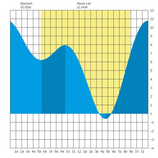 Ala Spit tide chart for Friday, May 22, 2026