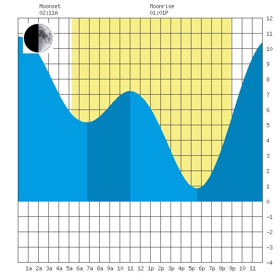 Ala Spit tide chart for Saturday, May 23, 2026