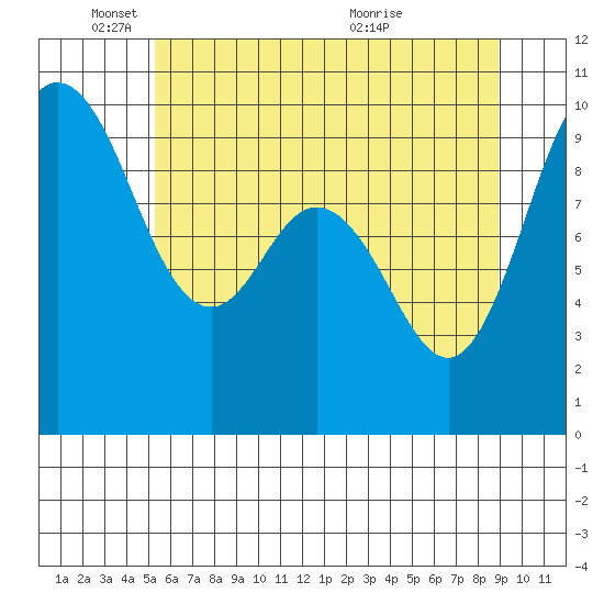 Ala Spit tide chart for Sunday, May 24, 2026