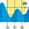 Ala Spit tide chart for Monday, May 25, 2026