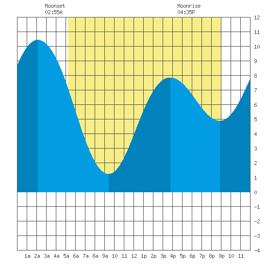 Ala Spit tide chart for Tuesday, May 26, 2026