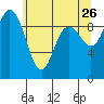 Ala Spit tide chart for Tuesday, May 26, 2026