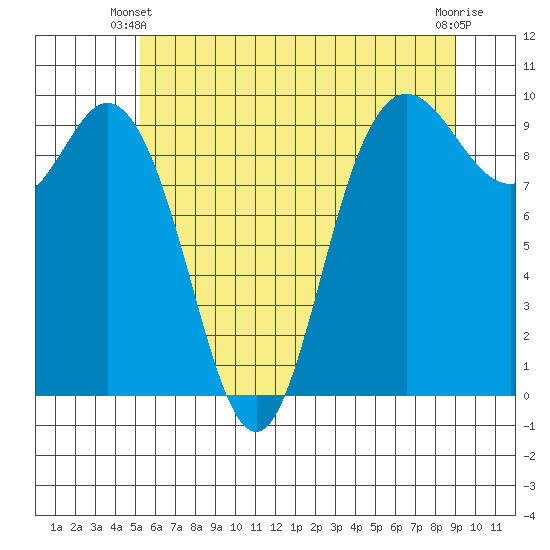 Ala Spit tide chart for Friday, May 29, 2026