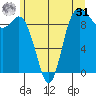 Ala Spit tide chart for Sunday, May 31, 2026