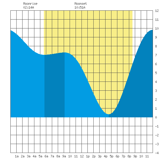 Ala Spit tide chart for Friday, May 8, 2026