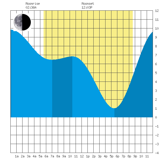 Ala Spit tide chart for Saturday, May 9, 2026