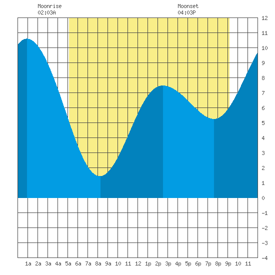 Ala Spit tide chart for Wednesday, June 10, 2026